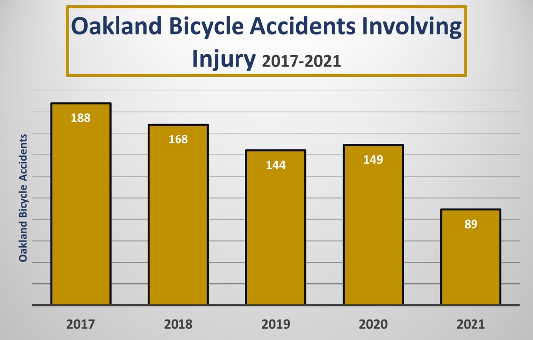 Oakland Bike Accident Statistics In 2022 Quirk Reed LLP